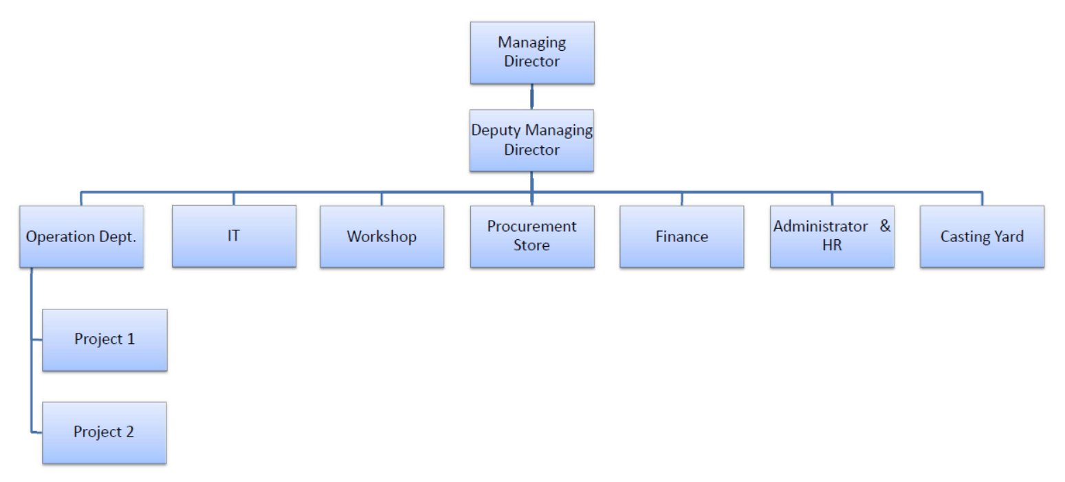 How To Develop An Organizational Chart